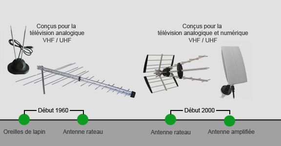 Évolution de l'antenne TV de 1960 à 2000